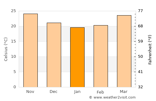 Chāh Bahār average temperature in January