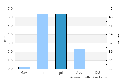 Chāh Bahār average rain in July