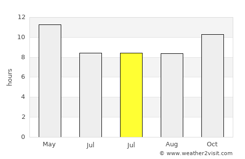 Chāh Bahār average rain in July