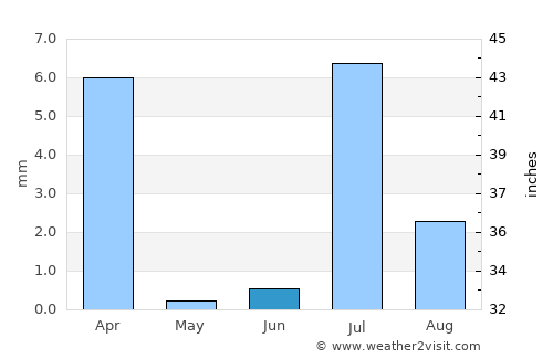 Chāh Bahār average rain in June