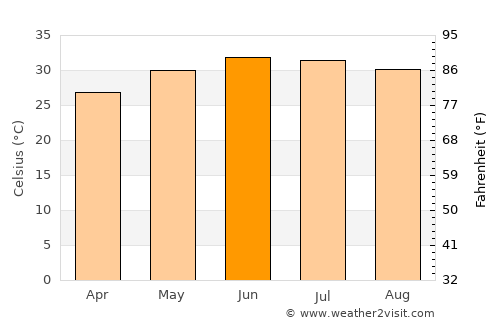 Chāh Bahār average temperature in June