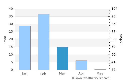 Chāh Bahār average rain in March