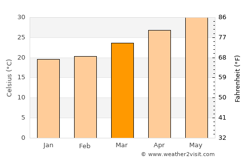 Chāh Bahār average temperature in March