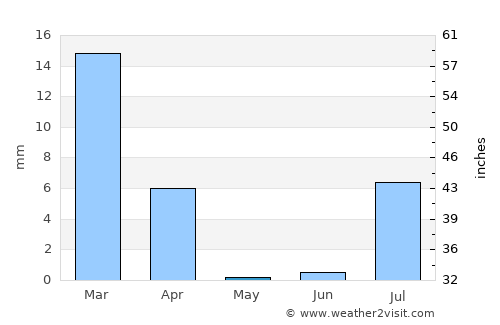 Chāh Bahār average rain in May