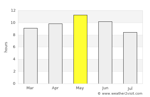 Chāh Bahār average rain in May