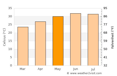 Chāh Bahār average temperature in May