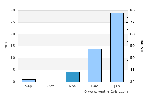 Chāh Bahār average rain in November