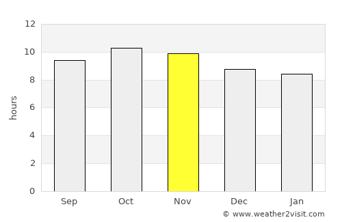 Chāh Bahār average rain in November