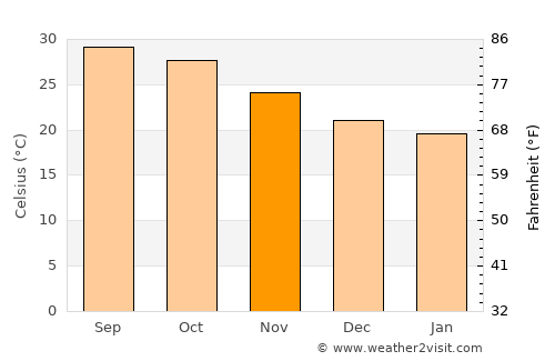 Chāh Bahār average temperature in November