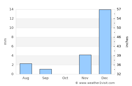 Chāh Bahār average rain in October