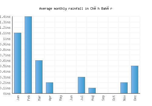Chāh Bahār monthly rainfall chart (inches)