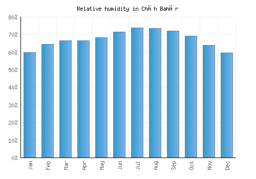 Chāh Bahār relative humidity averages