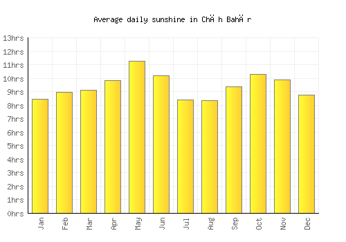 Chāh Bahār average daily sunshine chart
