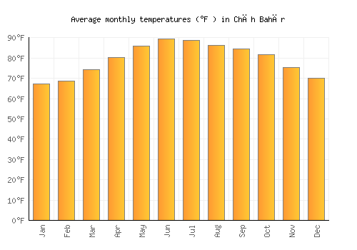 Chāh Bahār average temperature chart (Fahrenheit)