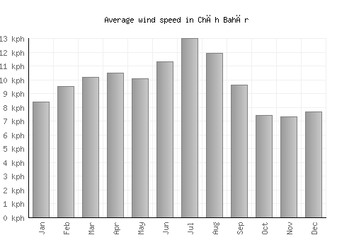 Chāh Bahār average winspeed by month (km/h)