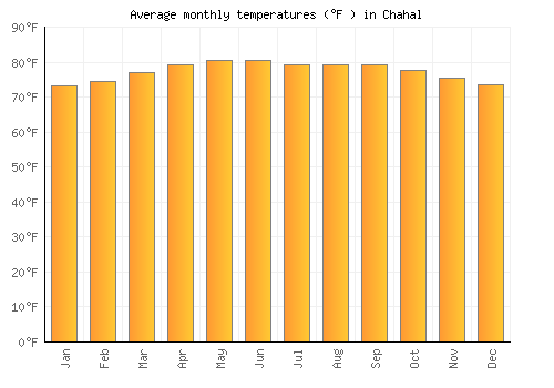 Chahal average temperature chart (Fahrenheit)