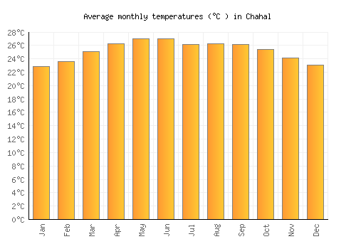 Chahal average temperature chart (Celsius)