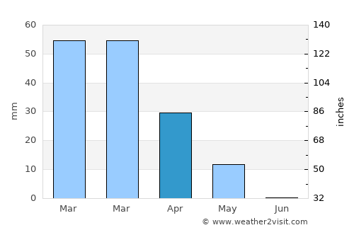 Chahār Bāgh average rain in April