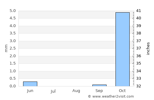 Chahār Bāgh average rain in August