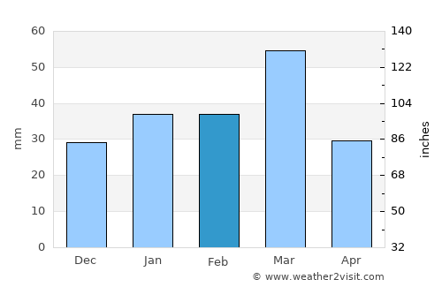Chahār Bāgh average rain in February