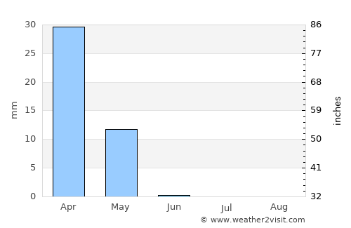 Chahār Bāgh average rain in June