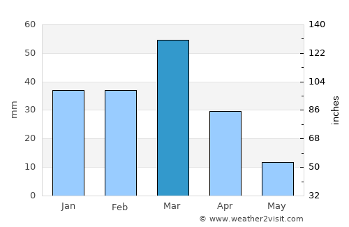 Chahār Bāgh average rain in March