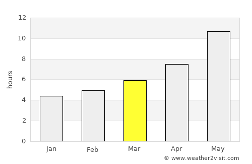Chahār Bāgh average rain in March