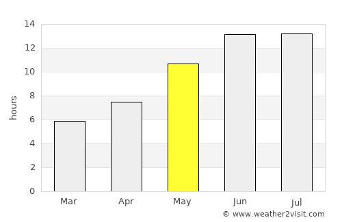 Chahār Bāgh average rain in May