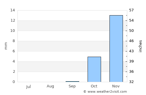 Chahār Bāgh average rain in September