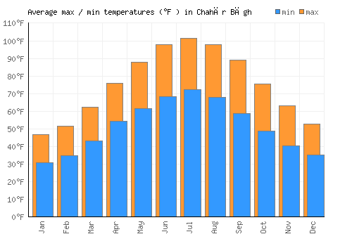 Chahār Bāgh average minimum / maximum temperatures (Fahrenheit)