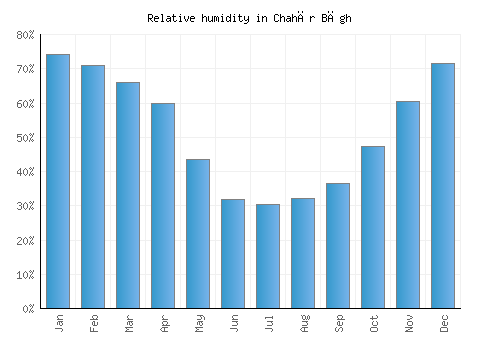 Chahār Bāgh relative humidity averages