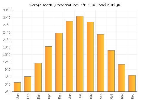 Chahār Bāgh average temperature chart (Celsius)