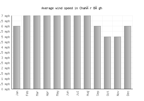 Chahār Bāgh average winspeed by month (mph)