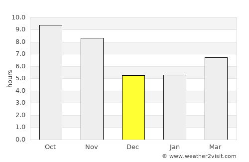 Chahār Burj average rain in December
