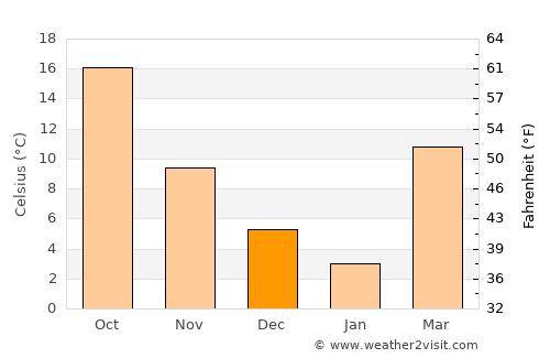 Chahār Burj average temperature in December