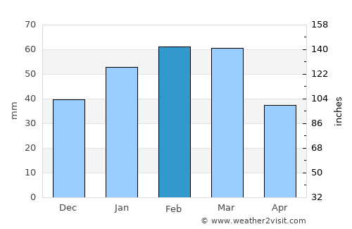 Chahār Burj average rain in February