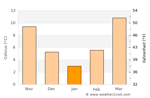 Chahār Burj average temperature in January
