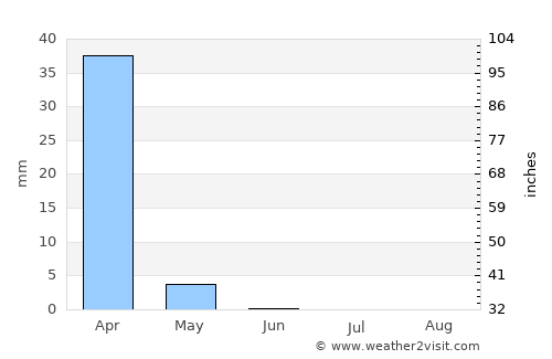 Chahār Burj average rain in June