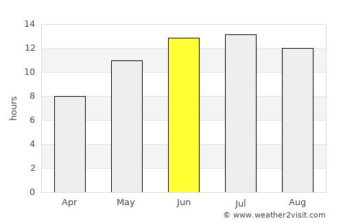 Chahār Burj average rain in June