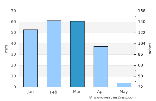 Chahār Burj average rain in March