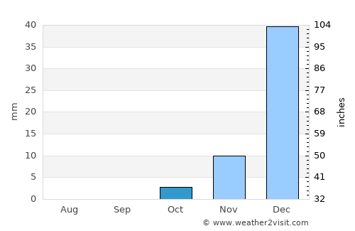Chahār Burj average rain in October