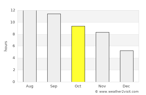 Chahār Burj average rain in October