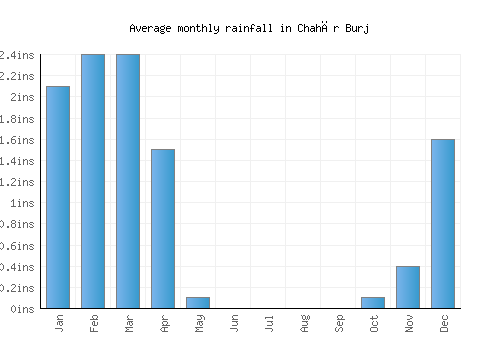 Chahār Burj monthly rainfall chart (inches)