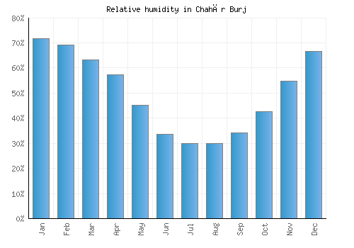 Chahār Burj relative humidity averages