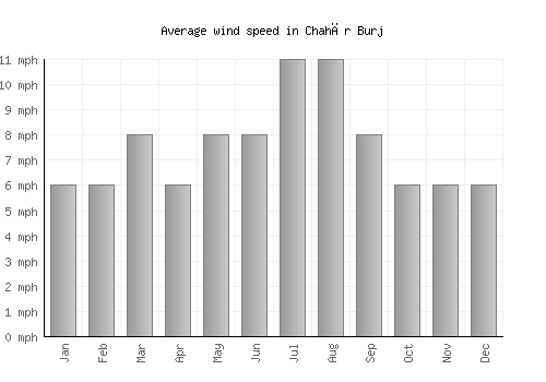 Chahār Burj average winspeed by month (mph)
