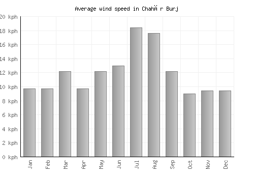Chahār Burj average winspeed by month (km/h)
