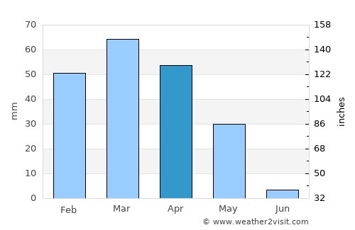 Chahār Qal‘ah average rain in April