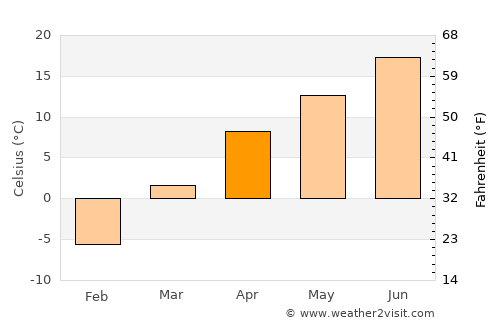 Chahār Qal‘ah average temperature in April
