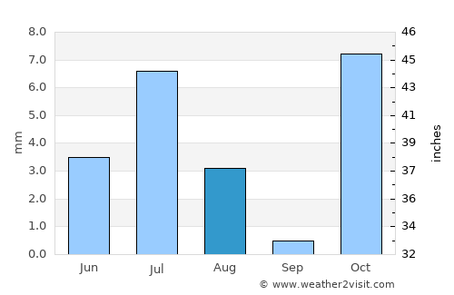 Chahār Qal‘ah average rain in August