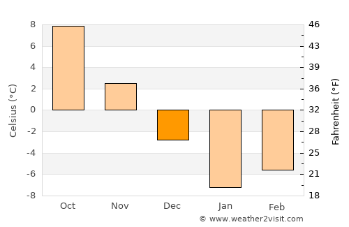 Chahār Qal‘ah average temperature in December